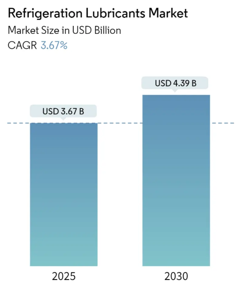 Refrigeration Lubricants Market Size Refrigeration Lubricants Market - Market Summary